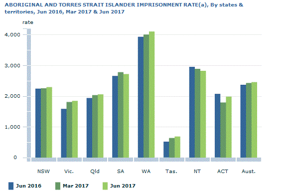 Graph Image for ABORIGINAL AND TORRES STRAIT ISLANDER IMPRISONMENT RATE(a), By states and territories, Jun 2016, Mar 2017 and Jun 2017